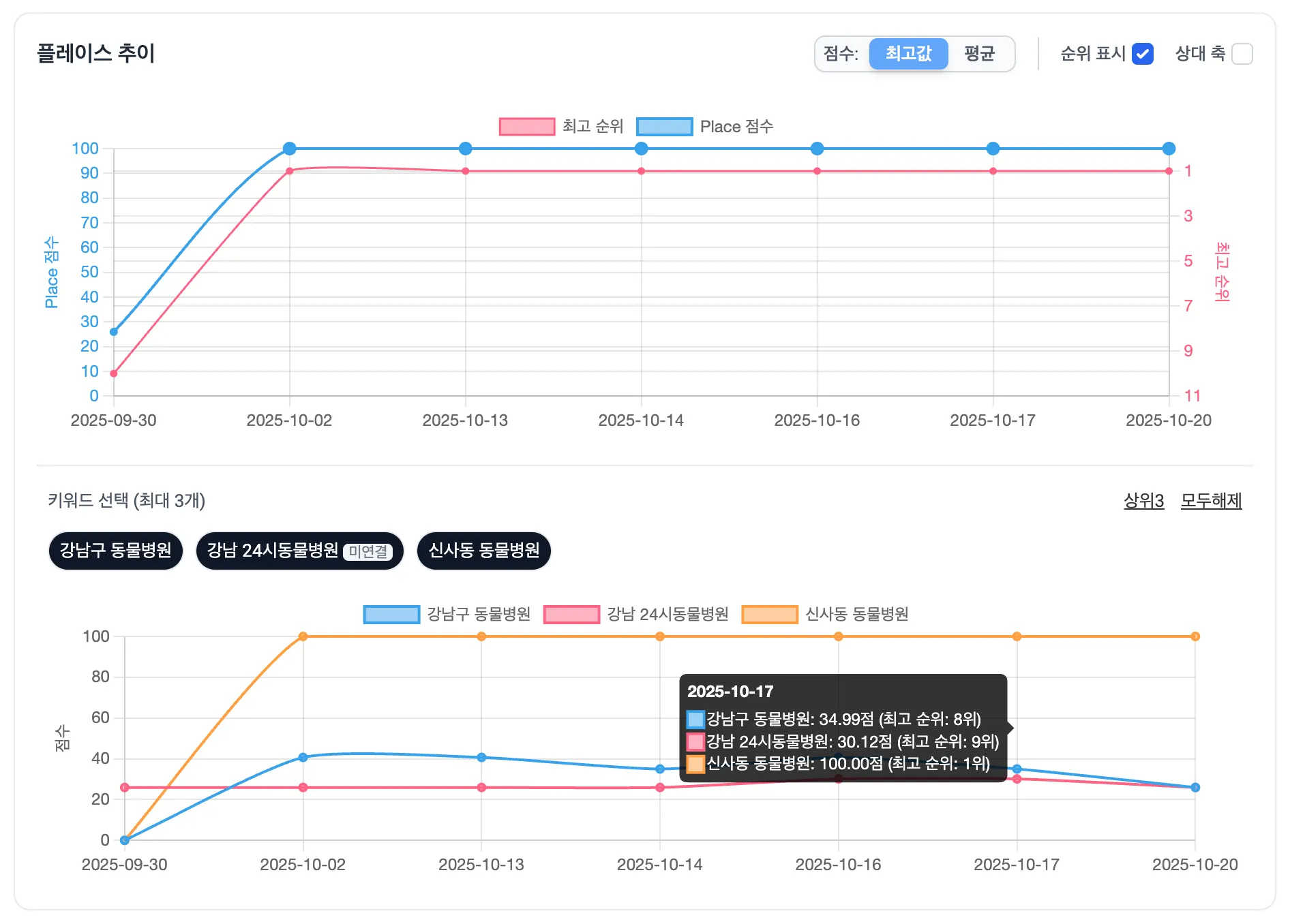 동물병원 특화 마케팅 모니터링 시스템 대시보드